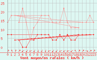 Courbe de la force du vent pour Huedin