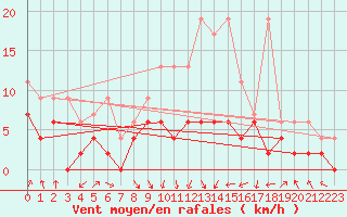 Courbe de la force du vent pour Payerne (Sw)