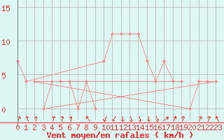 Courbe de la force du vent pour Rauris