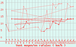 Courbe de la force du vent pour Les Attelas