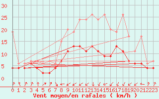 Courbe de la force du vent pour Bischofszell