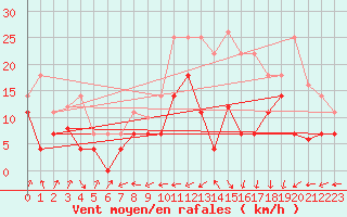 Courbe de la force du vent pour Jerez de Los Caballeros