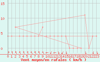 Courbe de la force du vent pour Landeck