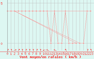 Courbe de la force du vent pour Zenica