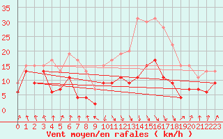 Courbe de la force du vent pour Calvi (2B)