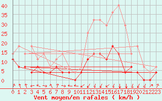 Courbe de la force du vent pour Villardeciervos