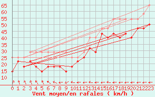 Courbe de la force du vent pour Maseskar