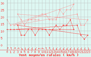 Courbe de la force du vent pour Biclesu