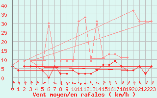 Courbe de la force du vent pour Dole-Tavaux (39)