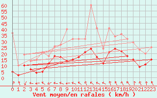 Courbe de la force du vent pour Marignane (13)