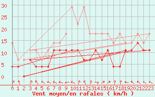 Courbe de la force du vent pour Straubing
