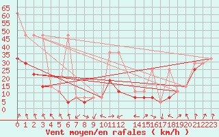 Courbe de la force du vent pour Kasprowy Wierch