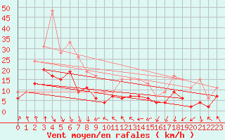 Courbe de la force du vent pour Roanne (42)