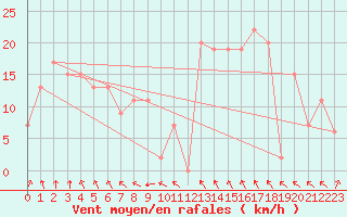 Courbe de la force du vent pour Narrabri