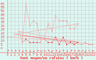 Courbe de la force du vent pour Ineu Mountain