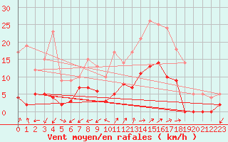 Courbe de la force du vent pour Saint-Come-d