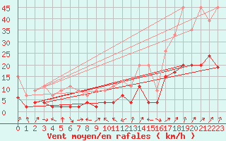 Courbe de la force du vent pour Adelboden