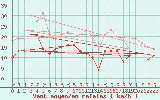 Courbe de la force du vent pour Camaret (29)