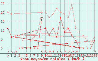 Courbe de la force du vent pour Castlederg
