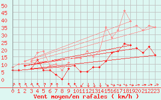 Courbe de la force du vent pour Tarbes (65)