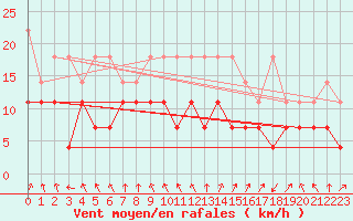 Courbe de la force du vent pour Meiningen