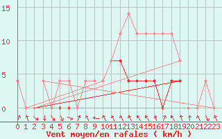 Courbe de la force du vent pour Baisoara