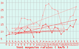 Courbe de la force du vent pour Niort (79)