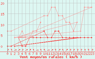 Courbe de la force du vent pour Tirgu Jiu