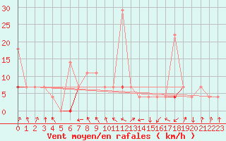 Courbe de la force du vent pour Soknedal