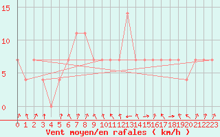 Courbe de la force du vent pour Mariapfarr