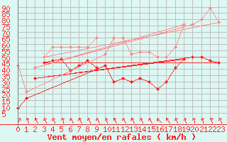 Courbe de la force du vent pour Les Diablerets