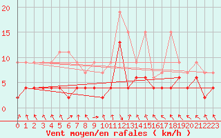 Courbe de la force du vent pour Montagnier, Bagnes