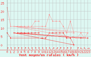 Courbe de la force du vent pour Offenbach Wetterpar