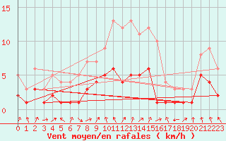 Courbe de la force du vent pour Genthin