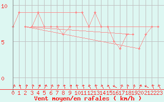 Courbe de la force du vent pour Ceuta