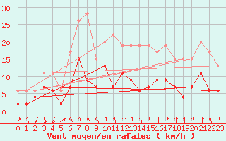 Courbe de la force du vent pour Alenon (61)