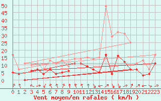 Courbe de la force du vent pour Geisenheim