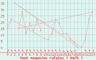 Courbe de la force du vent pour Akureyri