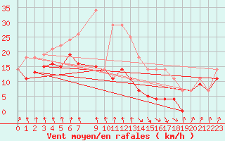 Courbe de la force du vent pour Pajares - Valgrande