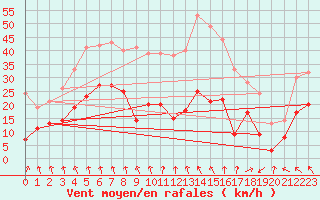 Courbe de la force du vent pour Deuselbach