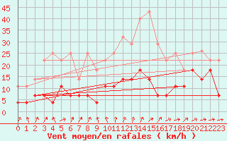 Courbe de la force du vent pour Coria