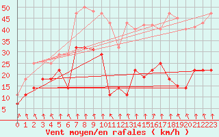 Courbe de la force du vent pour Pajares - Valgrande