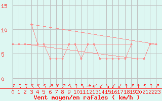 Courbe de la force du vent pour Geilenkirchen