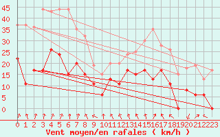 Courbe de la force du vent pour Chambry / Aix-Les-Bains (73)