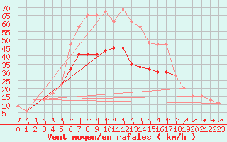 Courbe de la force du vent pour Dunkeswell Aerodrome