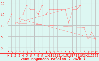 Courbe de la force du vent pour Inverbervie