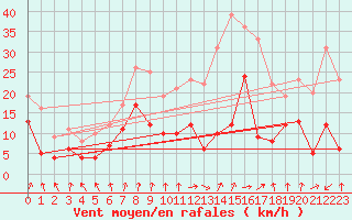 Courbe de la force du vent pour Chapelle Saint-Maurice (74)