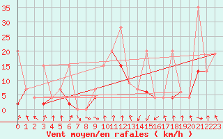 Courbe de la force du vent pour Saint Gallen