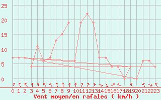 Courbe de la force du vent pour Jijel Achouat