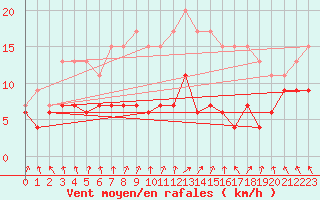 Courbe de la force du vent pour Abbeville (80)